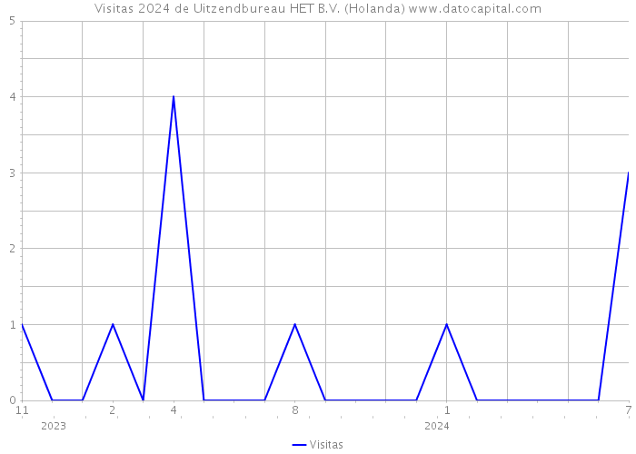 Visitas 2024 de Uitzendbureau HET B.V. (Holanda) 