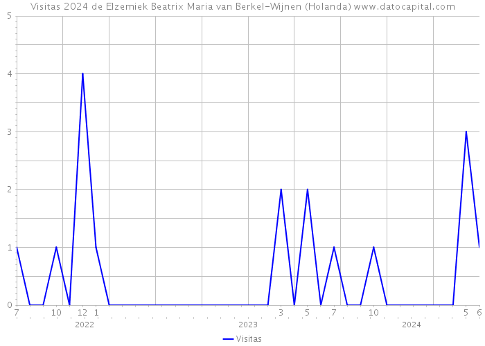 Visitas 2024 de Elzemiek Beatrix Maria van Berkel-Wijnen (Holanda) 