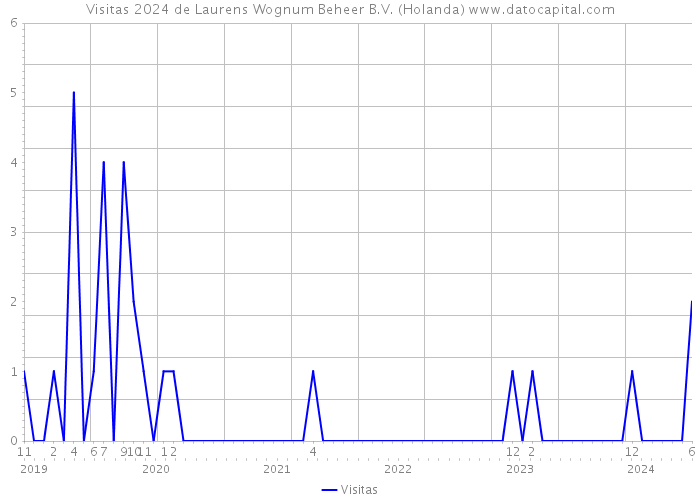 Visitas 2024 de Laurens Wognum Beheer B.V. (Holanda) 