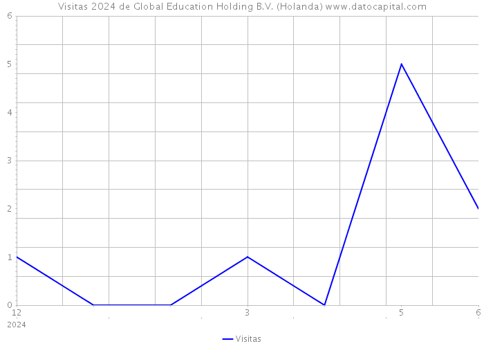 Visitas 2024 de Global Education Holding B.V. (Holanda) 