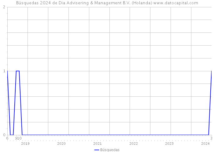 Búsquedas 2024 de Dia Advisering & Management B.V. (Holanda) 
