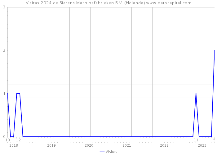 Visitas 2024 de Bierens Machinefabrieken B.V. (Holanda) 