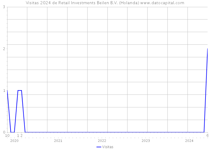 Visitas 2024 de Retail Investments Beilen B.V. (Holanda) 