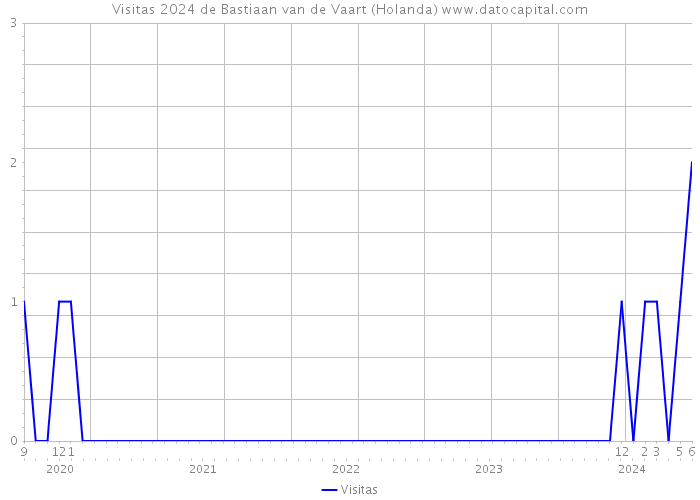 Visitas 2024 de Bastiaan van de Vaart (Holanda) 