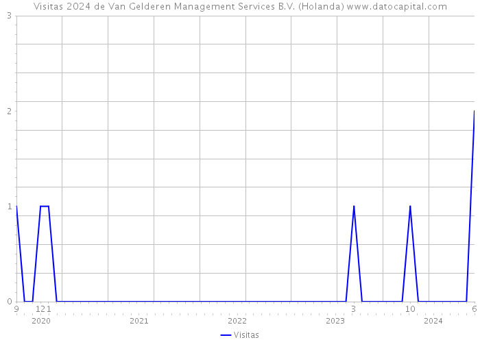 Visitas 2024 de Van Gelderen Management Services B.V. (Holanda) 