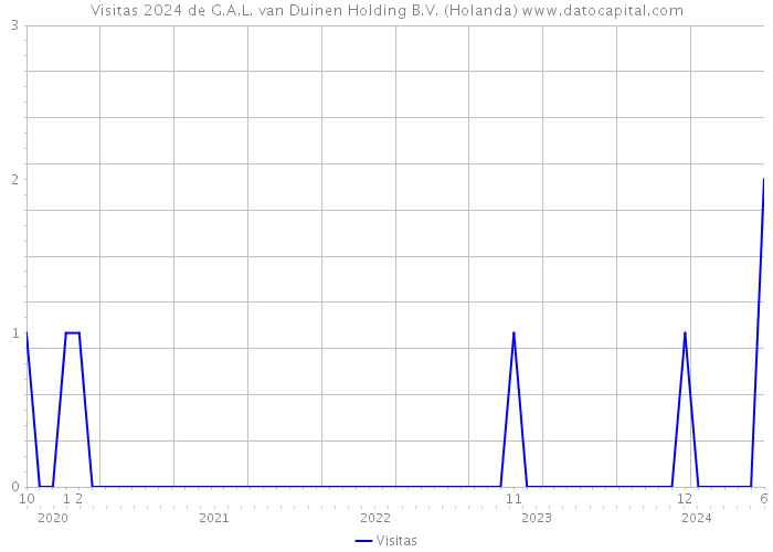 Visitas 2024 de G.A.L. van Duinen Holding B.V. (Holanda) 