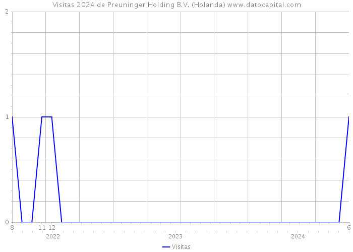 Visitas 2024 de Preuninger Holding B.V. (Holanda) 