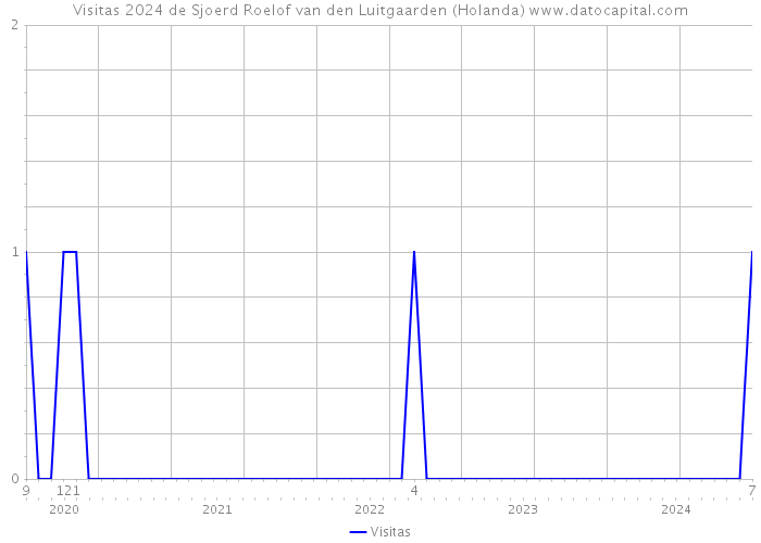 Visitas 2024 de Sjoerd Roelof van den Luitgaarden (Holanda) 