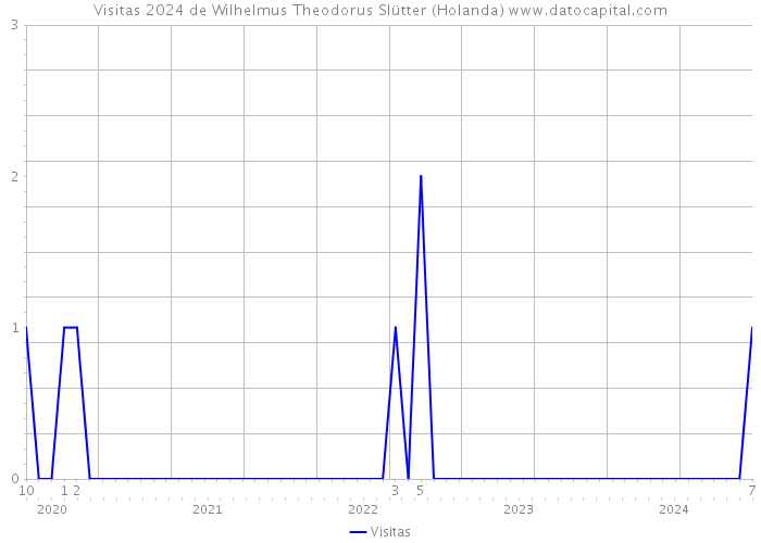 Visitas 2024 de Wilhelmus Theodorus Slütter (Holanda) 