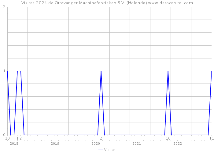 Visitas 2024 de Ottevanger Machinefabrieken B.V. (Holanda) 