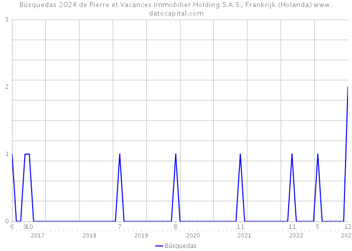 Búsquedas 2024 de Pierre et Vacances Immobilier Holding S.A.S., Frankrijk (Holanda) 