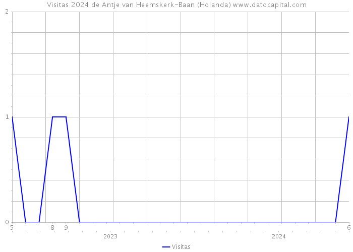 Visitas 2024 de Antje van Heemskerk-Baan (Holanda) 