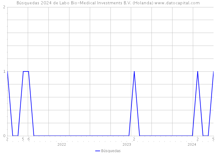 Búsquedas 2024 de Labo Bio-Medical Investments B.V. (Holanda) 