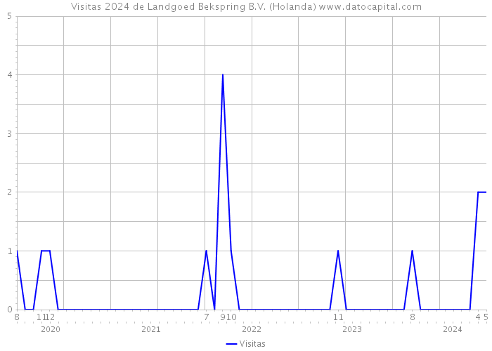 Visitas 2024 de Landgoed Bekspring B.V. (Holanda) 