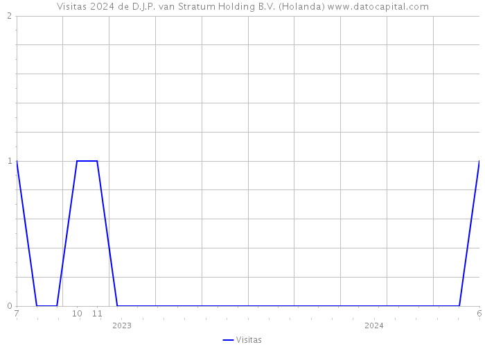 Visitas 2024 de D.J.P. van Stratum Holding B.V. (Holanda) 