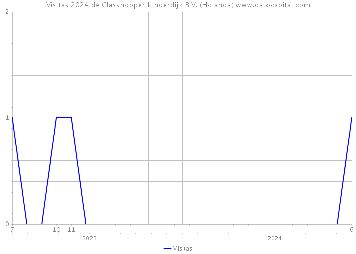 Visitas 2024 de Glasshopper Kinderdijk B.V. (Holanda) 