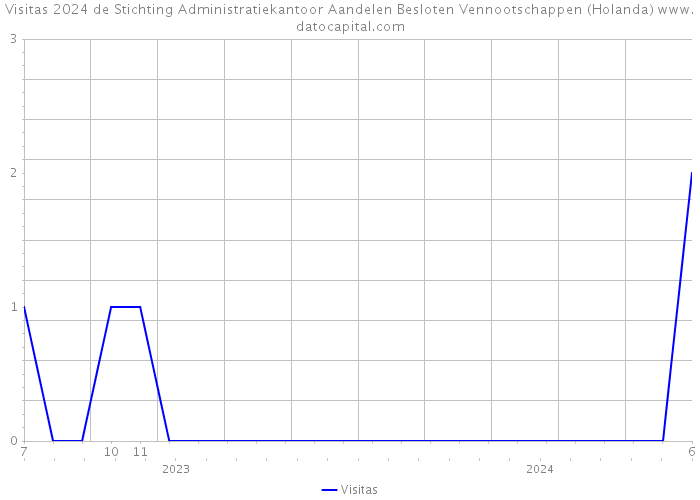 Visitas 2024 de Stichting Administratiekantoor Aandelen Besloten Vennootschappen (Holanda) 