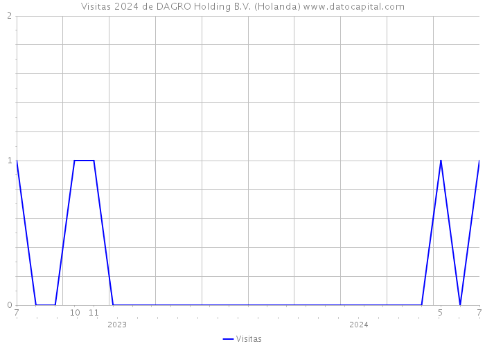 Visitas 2024 de DAGRO Holding B.V. (Holanda) 