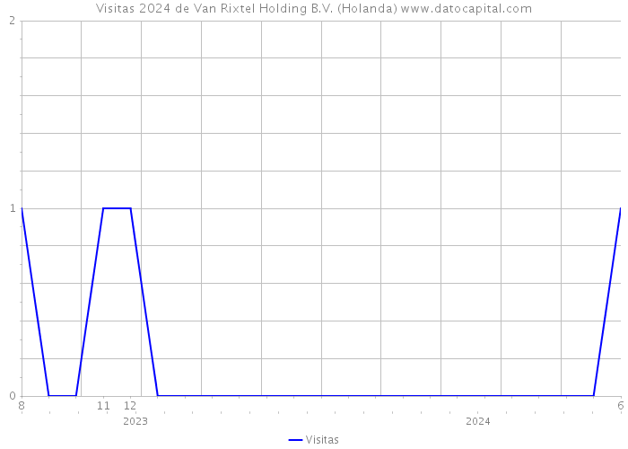 Visitas 2024 de Van Rixtel Holding B.V. (Holanda) 