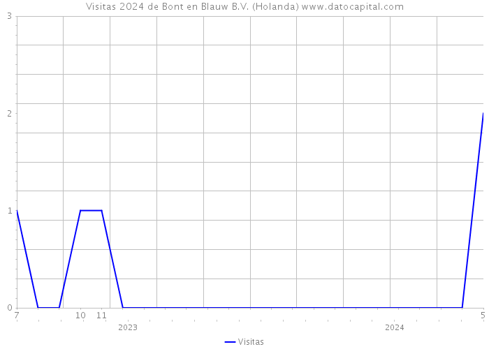 Visitas 2024 de Bont en Blauw B.V. (Holanda) 