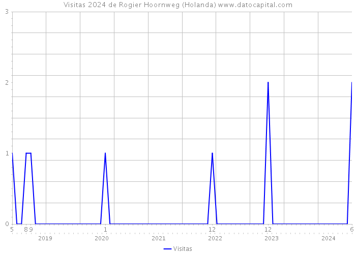 Visitas 2024 de Rogier Hoornweg (Holanda) 