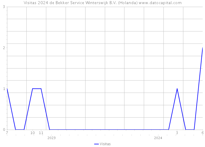 Visitas 2024 de Bekker Service Winterswijk B.V. (Holanda) 