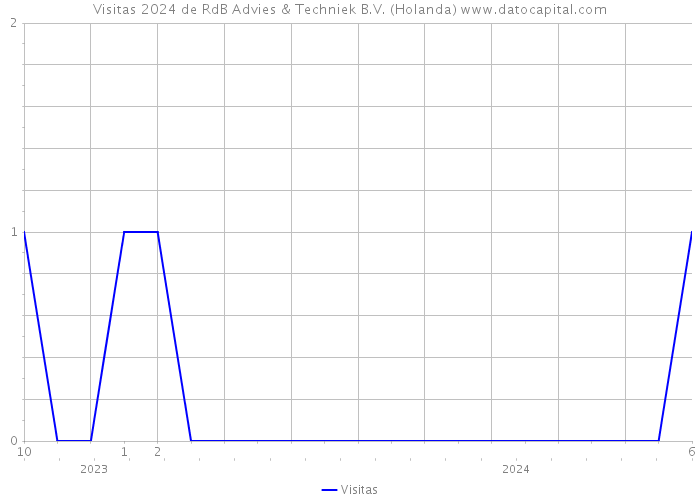 Visitas 2024 de RdB Advies & Techniek B.V. (Holanda) 