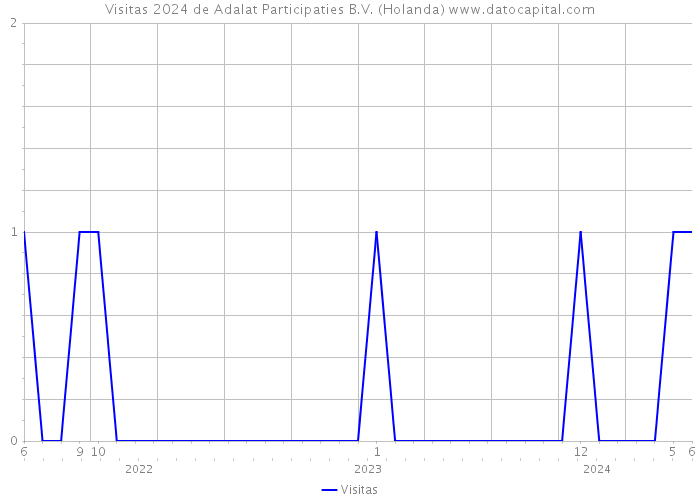 Visitas 2024 de Adalat Participaties B.V. (Holanda) 