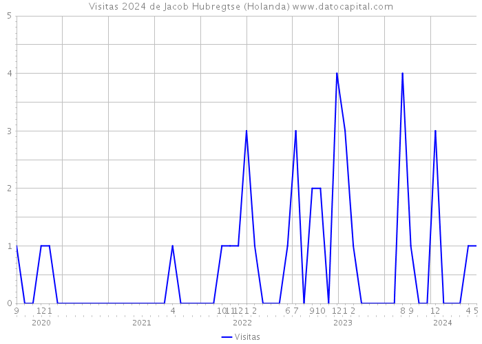 Visitas 2024 de Jacob Hubregtse (Holanda) 