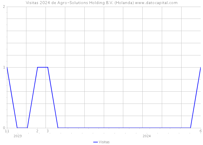 Visitas 2024 de Agro-Solutions Holding B.V. (Holanda) 