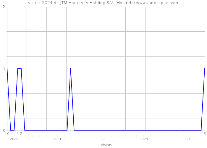 Visitas 2024 de JTM Houtepen Holding B.V. (Holanda) 