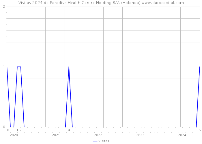 Visitas 2024 de Paradise Health Centre Holding B.V. (Holanda) 