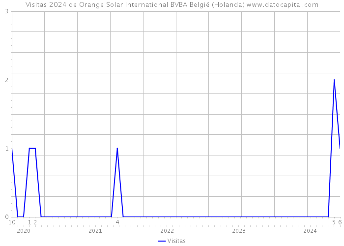 Visitas 2024 de Orange Solar International BVBA België (Holanda) 