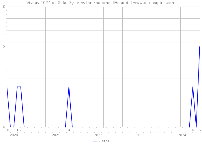 Visitas 2024 de Solar Systems International (Holanda) 