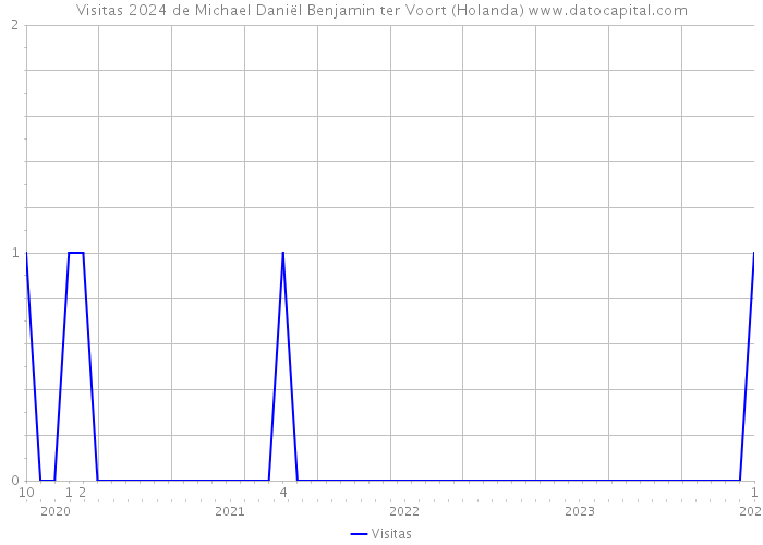 Visitas 2024 de Michael Daniël Benjamin ter Voort (Holanda) 