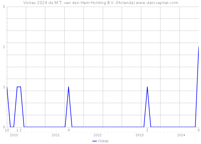 Visitas 2024 de M.T. van den Ham Holding B.V. (Holanda) 