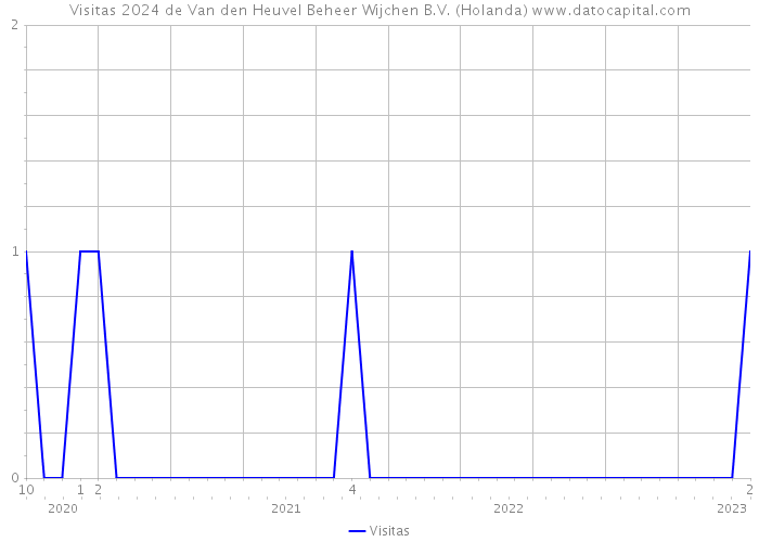 Visitas 2024 de Van den Heuvel Beheer Wijchen B.V. (Holanda) 