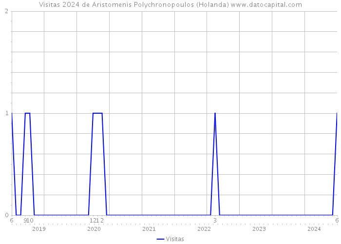 Visitas 2024 de Aristomenis Polychronopoulos (Holanda) 