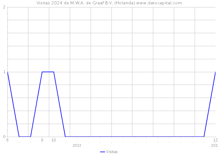 Visitas 2024 de M.W.A. de Graaf B.V. (Holanda) 