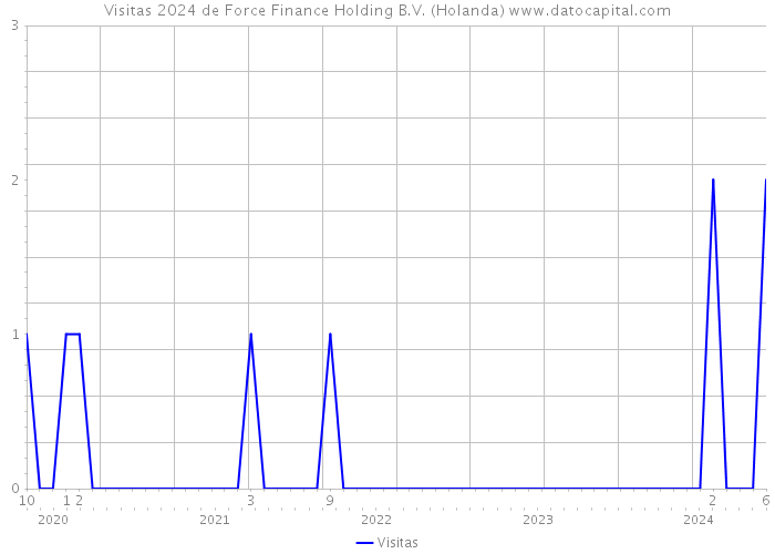 Visitas 2024 de Force Finance Holding B.V. (Holanda) 