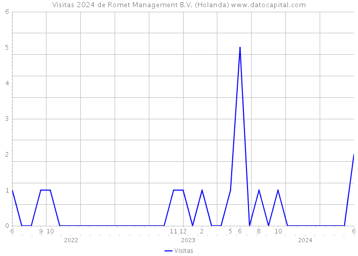 Visitas 2024 de Romet Management B.V. (Holanda) 