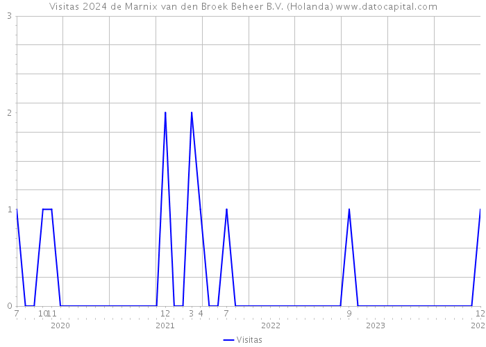 Visitas 2024 de Marnix van den Broek Beheer B.V. (Holanda) 