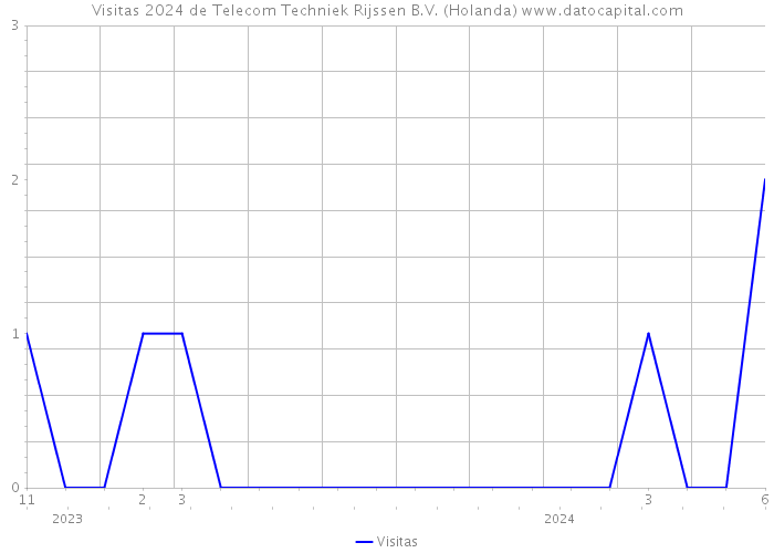 Visitas 2024 de Telecom Techniek Rijssen B.V. (Holanda) 