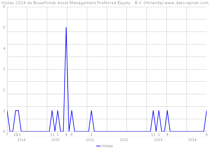 Visitas 2024 de Bouwfonds Asset Management Preferred Equity B.V. (Holanda) 