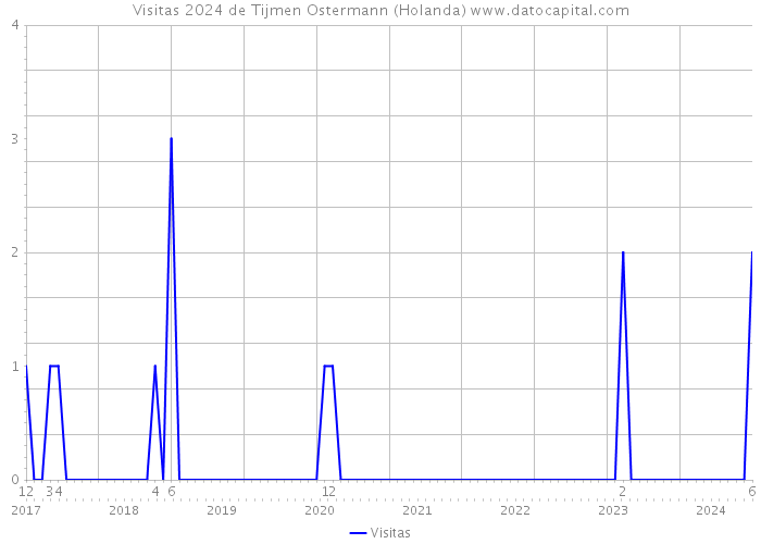 Visitas 2024 de Tijmen Ostermann (Holanda) 