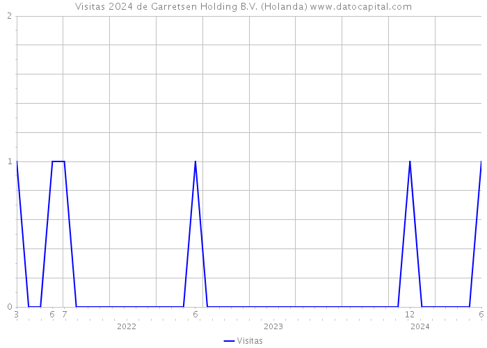 Visitas 2024 de Garretsen Holding B.V. (Holanda) 