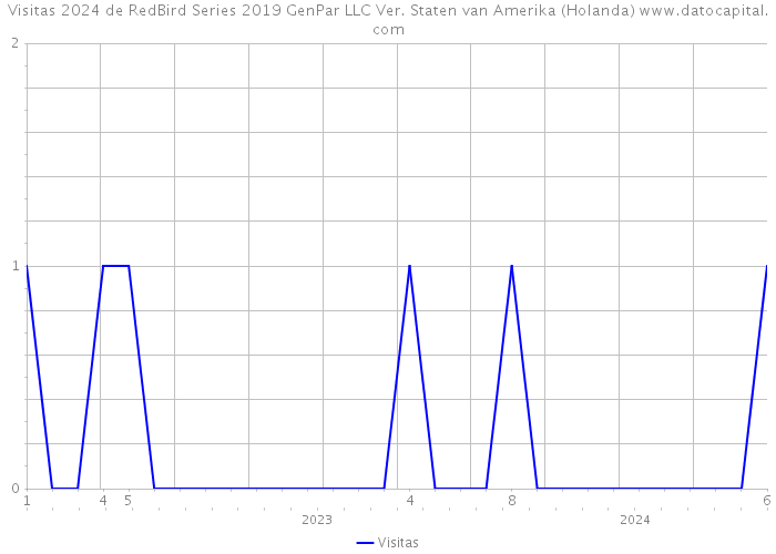 Visitas 2024 de RedBird Series 2019 GenPar LLC Ver. Staten van Amerika (Holanda) 