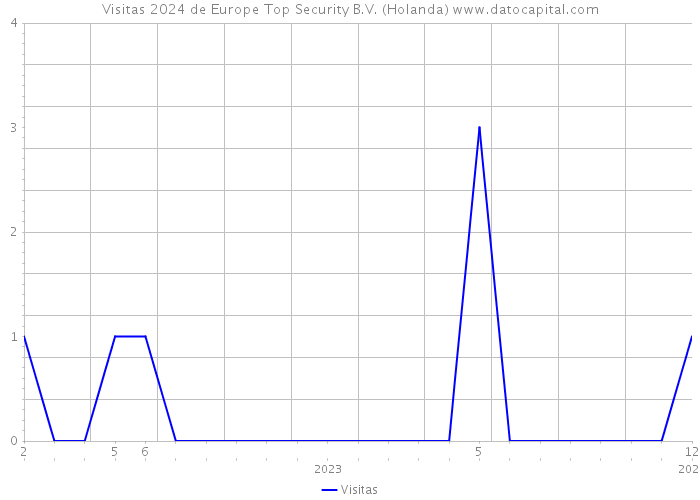 Visitas 2024 de Europe Top Security B.V. (Holanda) 