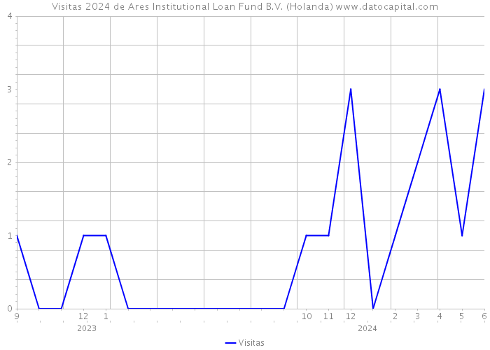 Visitas 2024 de Ares Institutional Loan Fund B.V. (Holanda) 