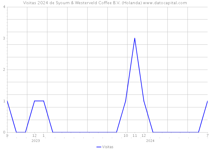 Visitas 2024 de Syoum & Westerveld Coffee B.V. (Holanda) 